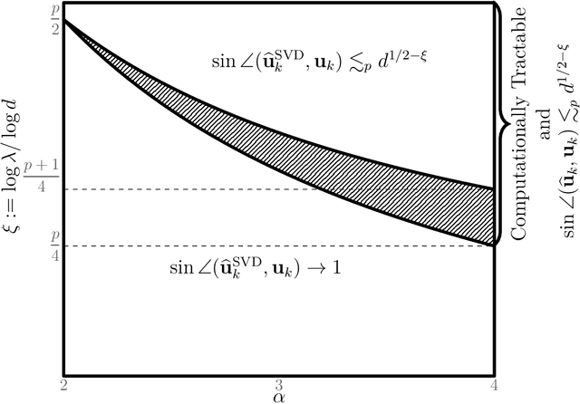 Figure 3 for On Estimating Rank-One Spiked Tensors in the Presence of Heavy Tailed Errors