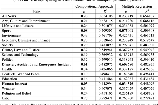 Figure 4 for Extracting and Analyzing Semantic Relatedness between Cities Using News Articles