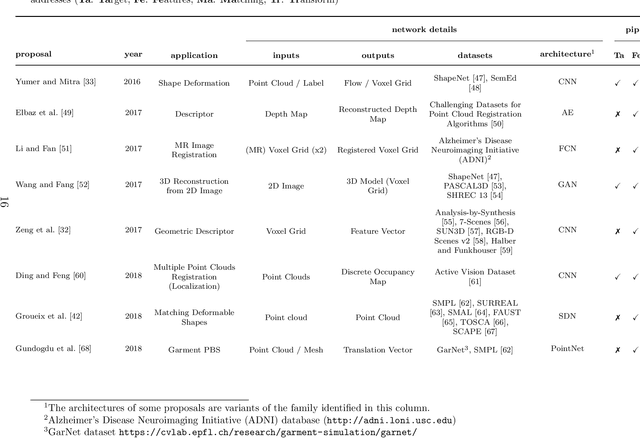 Figure 2 for When Deep Learning Meets Data Alignment: A Review on Deep Registration Networks