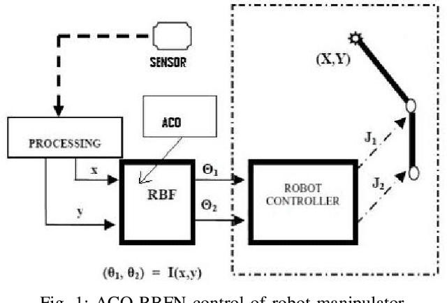 Figure 1 for ACO based Adaptive RBFN Control for Robot Manipulators