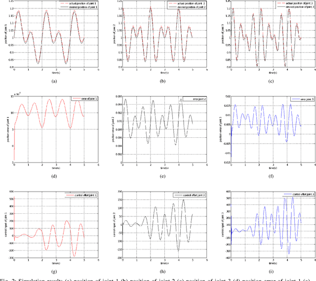 Figure 2 for ACO based Adaptive RBFN Control for Robot Manipulators