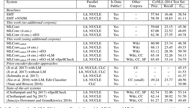 Figure 2 for A Multilayer Convolutional Encoder-Decoder Neural Network for Grammatical Error Correction