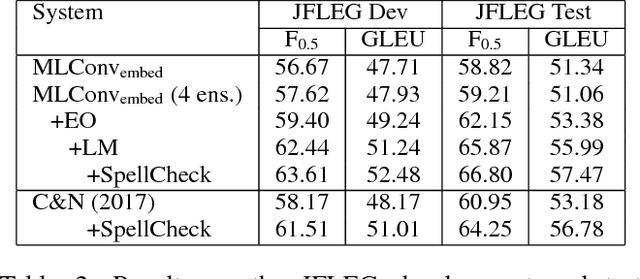 Figure 3 for A Multilayer Convolutional Encoder-Decoder Neural Network for Grammatical Error Correction