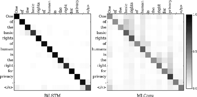 Figure 4 for A Multilayer Convolutional Encoder-Decoder Neural Network for Grammatical Error Correction