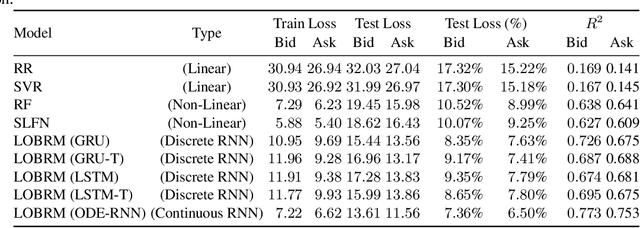 Figure 2 for The LOB Recreation Model: Predicting the Limit Order Book from TAQ History Using an Ordinary Differential Equation Recurrent Neural Network