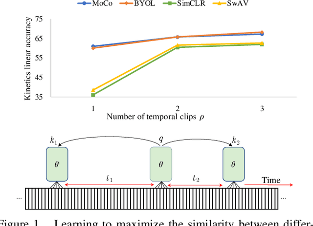 Figure 1 for A Large-Scale Study on Unsupervised Spatiotemporal Representation Learning