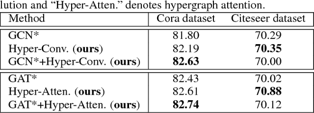 Figure 4 for Hypergraph Convolution and Hypergraph Attention