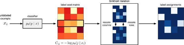 Figure 1 for Sinkhorn Label Allocation: Semi-Supervised Classification via Annealed Self-Training
