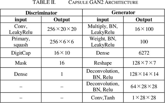 Figure 2 for Capsule GAN Using Capsule Network for Generator Architecture