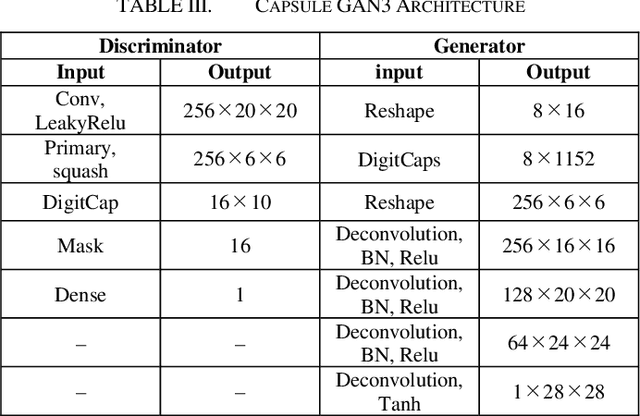 Figure 3 for Capsule GAN Using Capsule Network for Generator Architecture