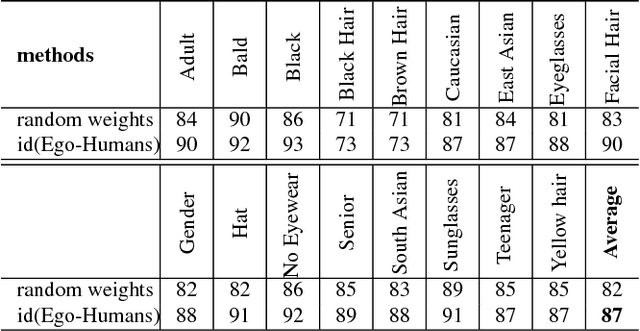 Figure 4 for Walk and Learn: Facial Attribute Representation Learning from Egocentric Video and Contextual Data