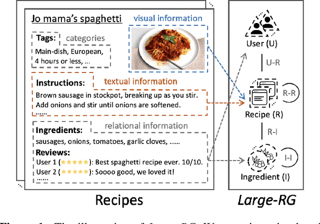 Figure 1 for Recipe2Vec: Multi-modal Recipe Representation Learning with Graph Neural Networks