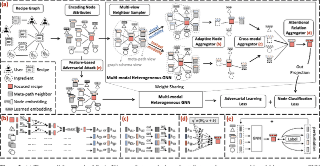 Figure 4 for Recipe2Vec: Multi-modal Recipe Representation Learning with Graph Neural Networks