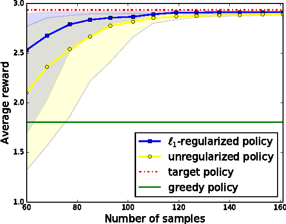 Figure 3 for Learning Policies for Markov Decision Processes from Data