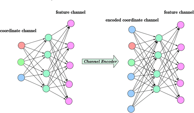 Figure 1 for Adaptive Channel Encoding for Point Cloud Analysis