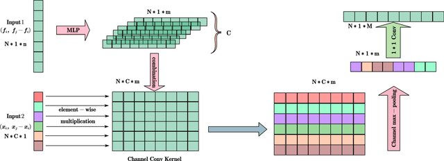 Figure 3 for Adaptive Channel Encoding for Point Cloud Analysis