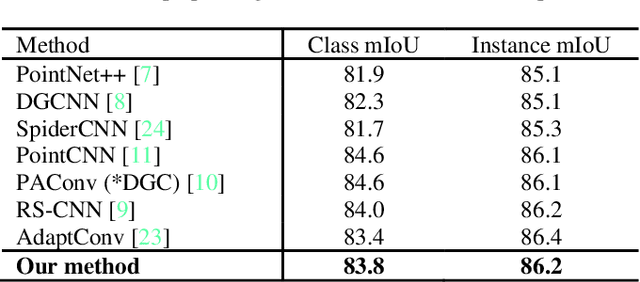 Figure 4 for Adaptive Channel Encoding for Point Cloud Analysis