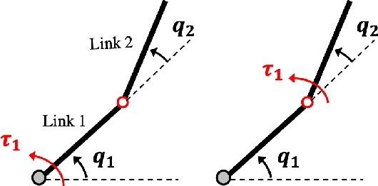 Figure 1 for Controllability and Accessibility Results for N-Link Horizontal Planar Manipulators with One Unactuated Joint
