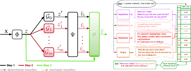 Figure 1 for A Mixture-of-Expert Approach to RL-based Dialogue Management