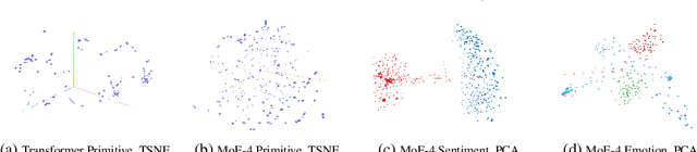 Figure 3 for A Mixture-of-Expert Approach to RL-based Dialogue Management