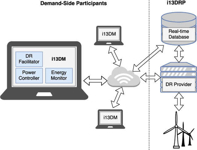 Figure 1 for i13DR: A Real-Time Demand Response Infrastructure for Integrating Renewable Energy Resources