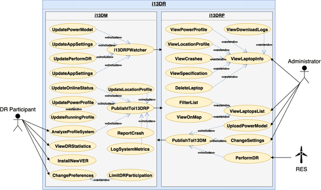 Figure 3 for i13DR: A Real-Time Demand Response Infrastructure for Integrating Renewable Energy Resources