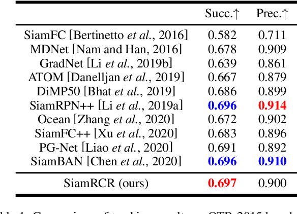 Figure 4 for SiamRCR: Reciprocal Classification and Regression for Visual Object Tracking