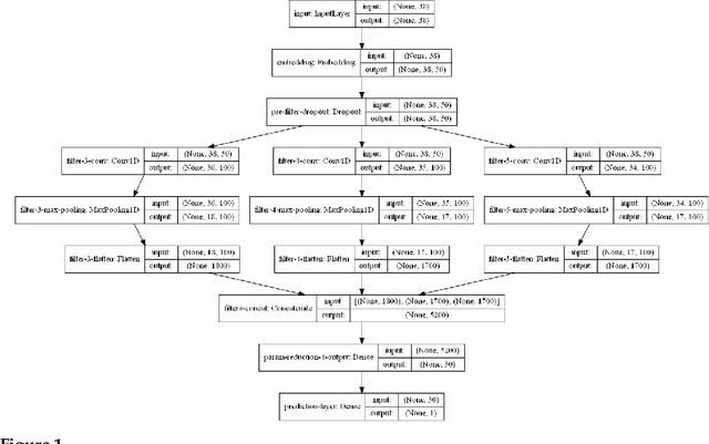 Figure 2 for Investigating the Effect of Segmentation Methods on Neural Model based Sentiment Analysis on Informal Short Texts in Turkish
