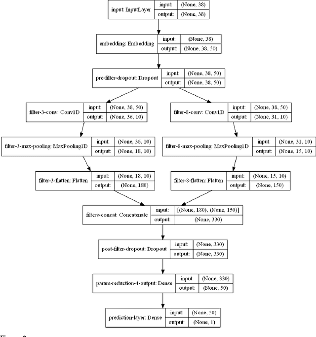 Figure 4 for Investigating the Effect of Segmentation Methods on Neural Model based Sentiment Analysis on Informal Short Texts in Turkish