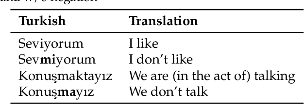 Figure 1 for Investigating the Effect of Segmentation Methods on Neural Model based Sentiment Analysis on Informal Short Texts in Turkish