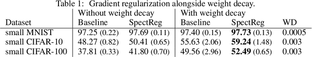 Figure 1 for Gradient Regularization Improves Accuracy of Discriminative Models