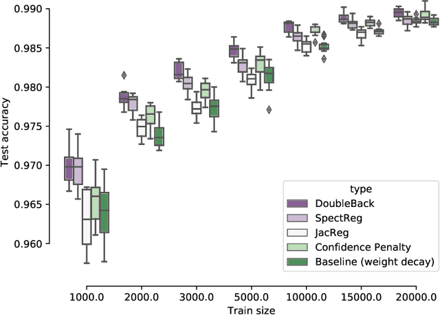 Figure 2 for Gradient Regularization Improves Accuracy of Discriminative Models