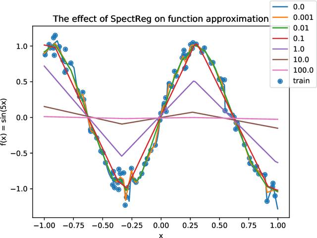 Figure 3 for Gradient Regularization Improves Accuracy of Discriminative Models