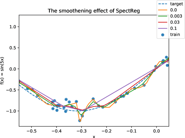 Figure 4 for Gradient Regularization Improves Accuracy of Discriminative Models