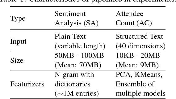 Figure 2 for PRETZEL: Opening the Black Box of Machine Learning Prediction Serving Systems