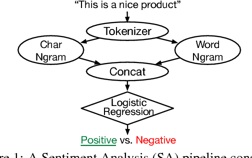 Figure 1 for PRETZEL: Opening the Black Box of Machine Learning Prediction Serving Systems