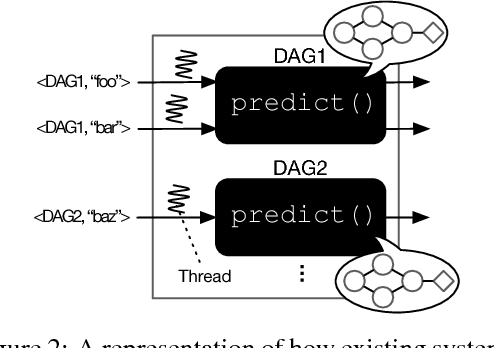Figure 3 for PRETZEL: Opening the Black Box of Machine Learning Prediction Serving Systems