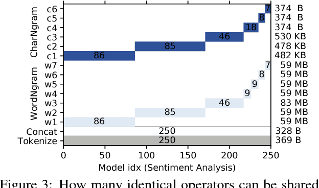 Figure 4 for PRETZEL: Opening the Black Box of Machine Learning Prediction Serving Systems
