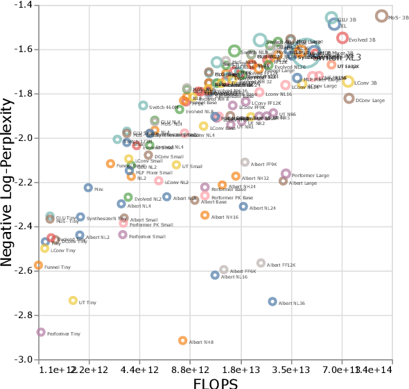 Figure 1 for Scaling Laws vs Model Architectures: How does Inductive Bias Influence Scaling?