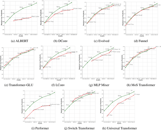 Figure 3 for Scaling Laws vs Model Architectures: How does Inductive Bias Influence Scaling?