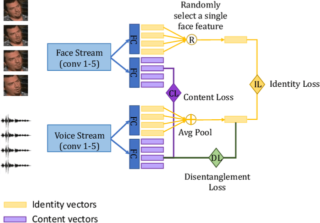 Figure 3 for Disentangled Speech Embeddings using Cross-modal Self-supervision