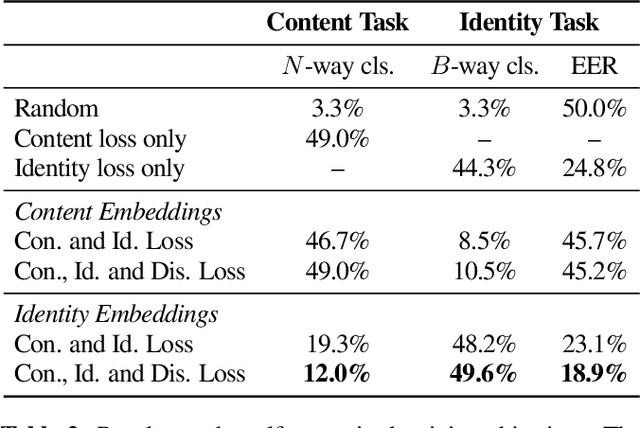 Figure 4 for Disentangled Speech Embeddings using Cross-modal Self-supervision