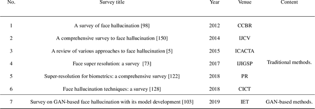 Figure 1 for Deep Learning-based Face Super-resolution: A Survey