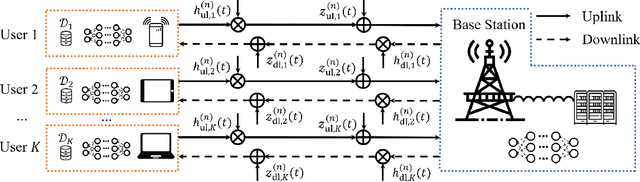 Figure 1 for Delay Analysis of Wireless Federated Learning Based on Saddle Point Approximation and Large Deviation Theory