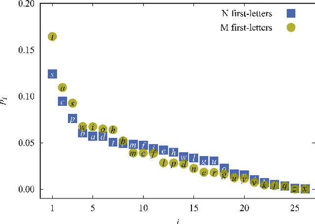 Figure 2 for Benford's Law and First Letter of Word