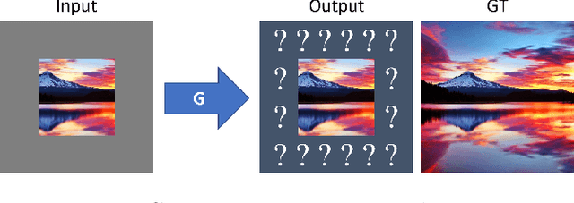 Figure 1 for Image Outpainting and Harmonization using Generative Adversarial Networks