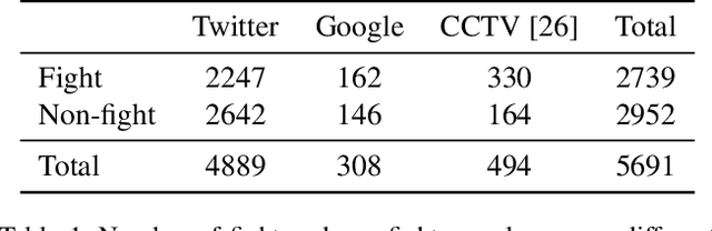 Figure 2 for Fight Detection from Still Images in the Wild