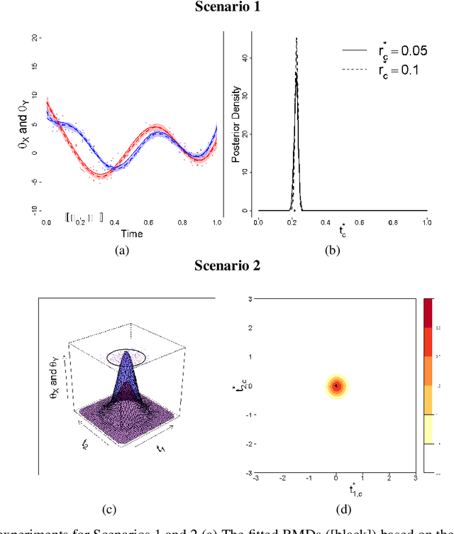 Figure 4 for Uncovering Regions of Maximum Dissimilarity on Random Process Data