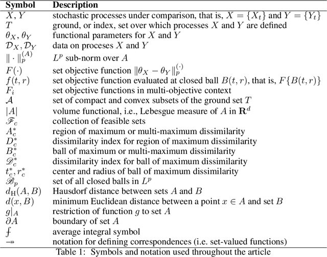 Figure 1 for Uncovering Regions of Maximum Dissimilarity on Random Process Data