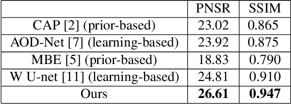 Figure 2 for Y-net: Multi-scale feature aggregation network with wavelet structure similarity loss function for single image dehazing